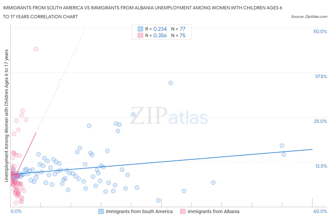 Immigrants from South America vs Immigrants from Albania Unemployment Among Women with Children Ages 6 to 17 years