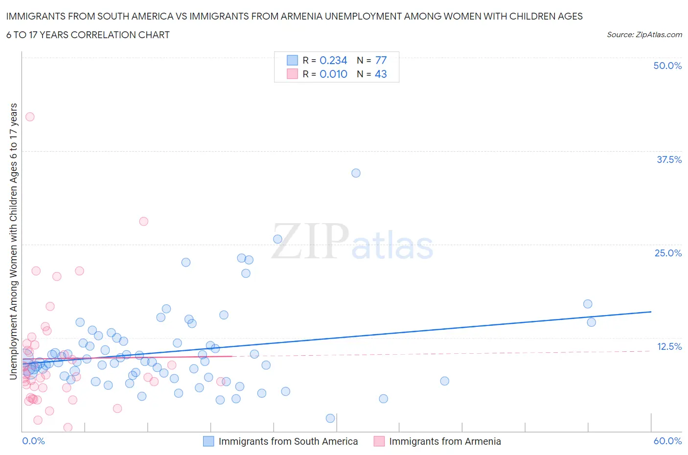 Immigrants from South America vs Immigrants from Armenia Unemployment Among Women with Children Ages 6 to 17 years
