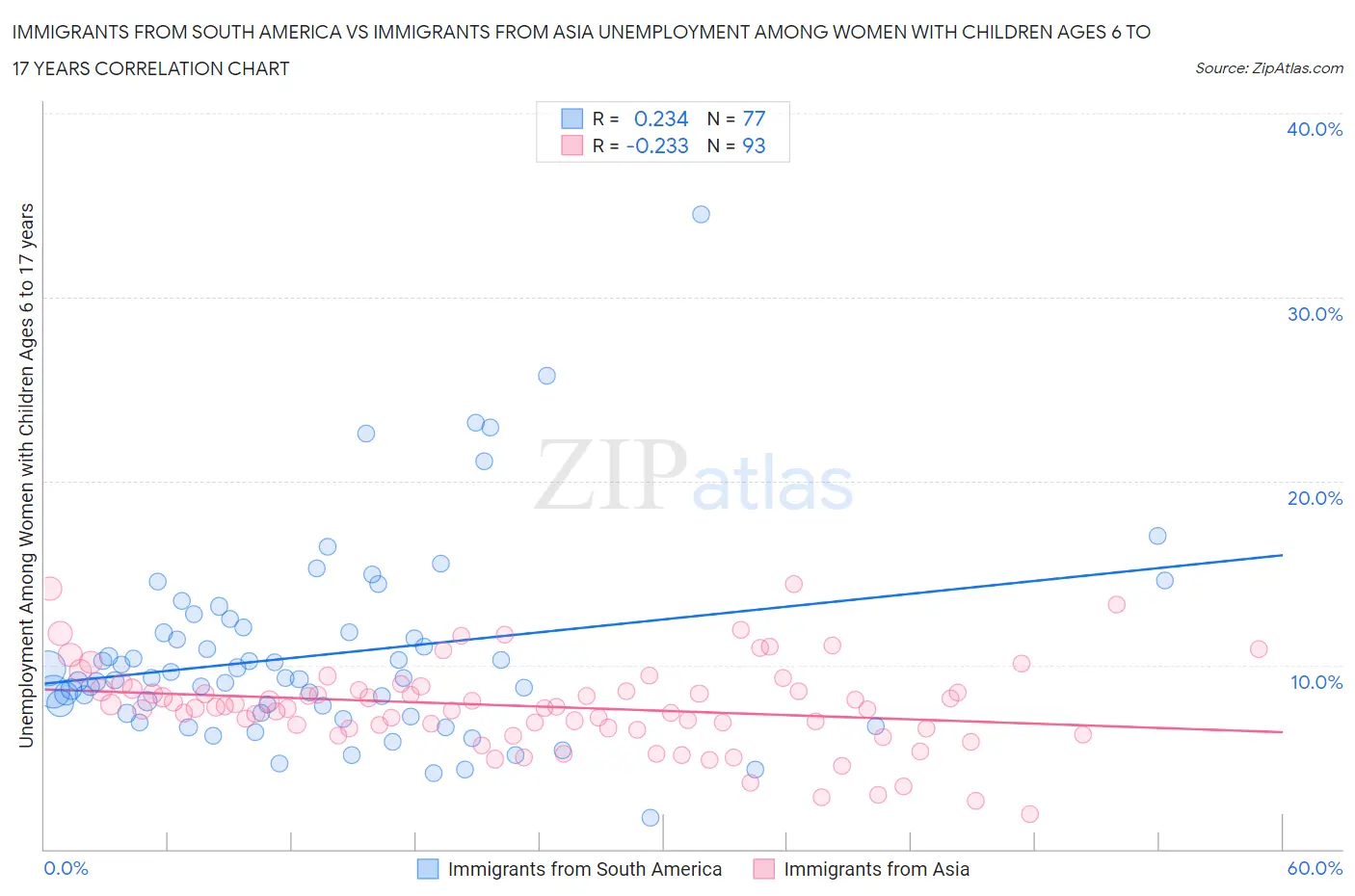 Immigrants from South America vs Immigrants from Asia Unemployment Among Women with Children Ages 6 to 17 years