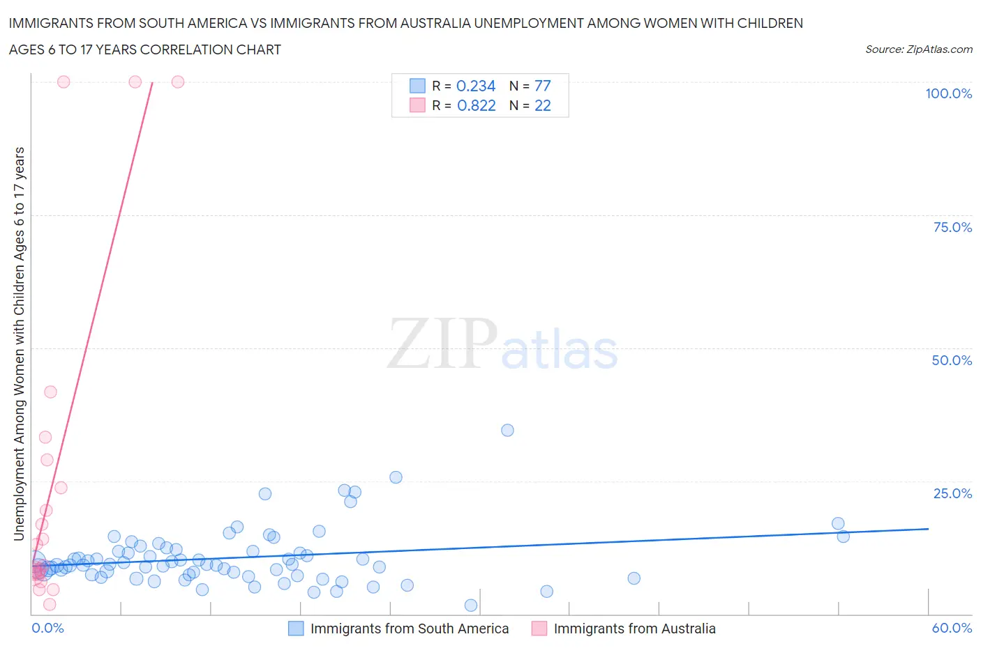 Immigrants from South America vs Immigrants from Australia Unemployment Among Women with Children Ages 6 to 17 years