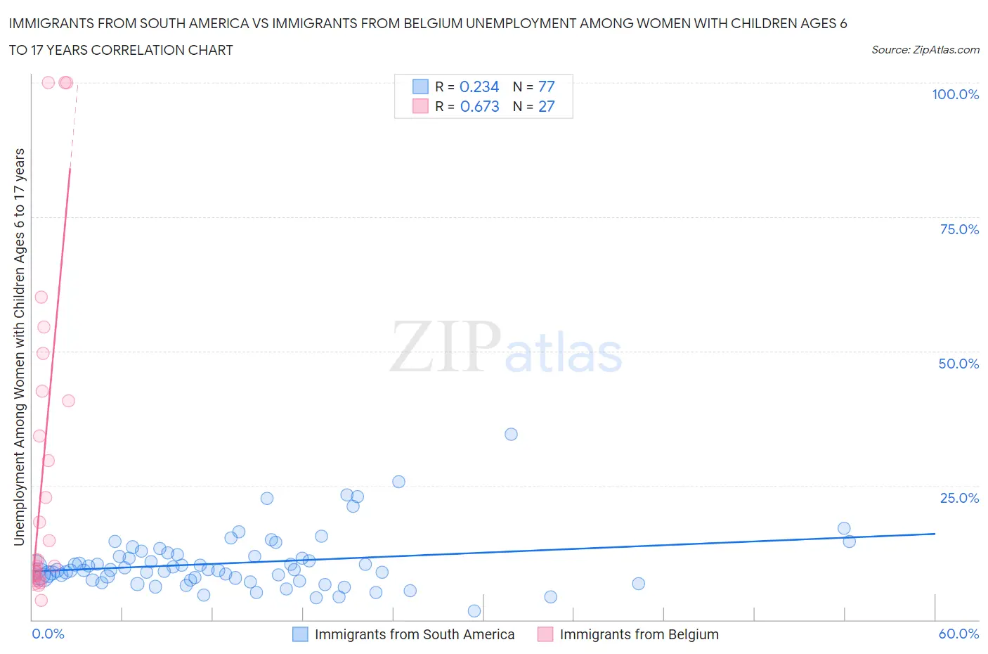 Immigrants from South America vs Immigrants from Belgium Unemployment Among Women with Children Ages 6 to 17 years