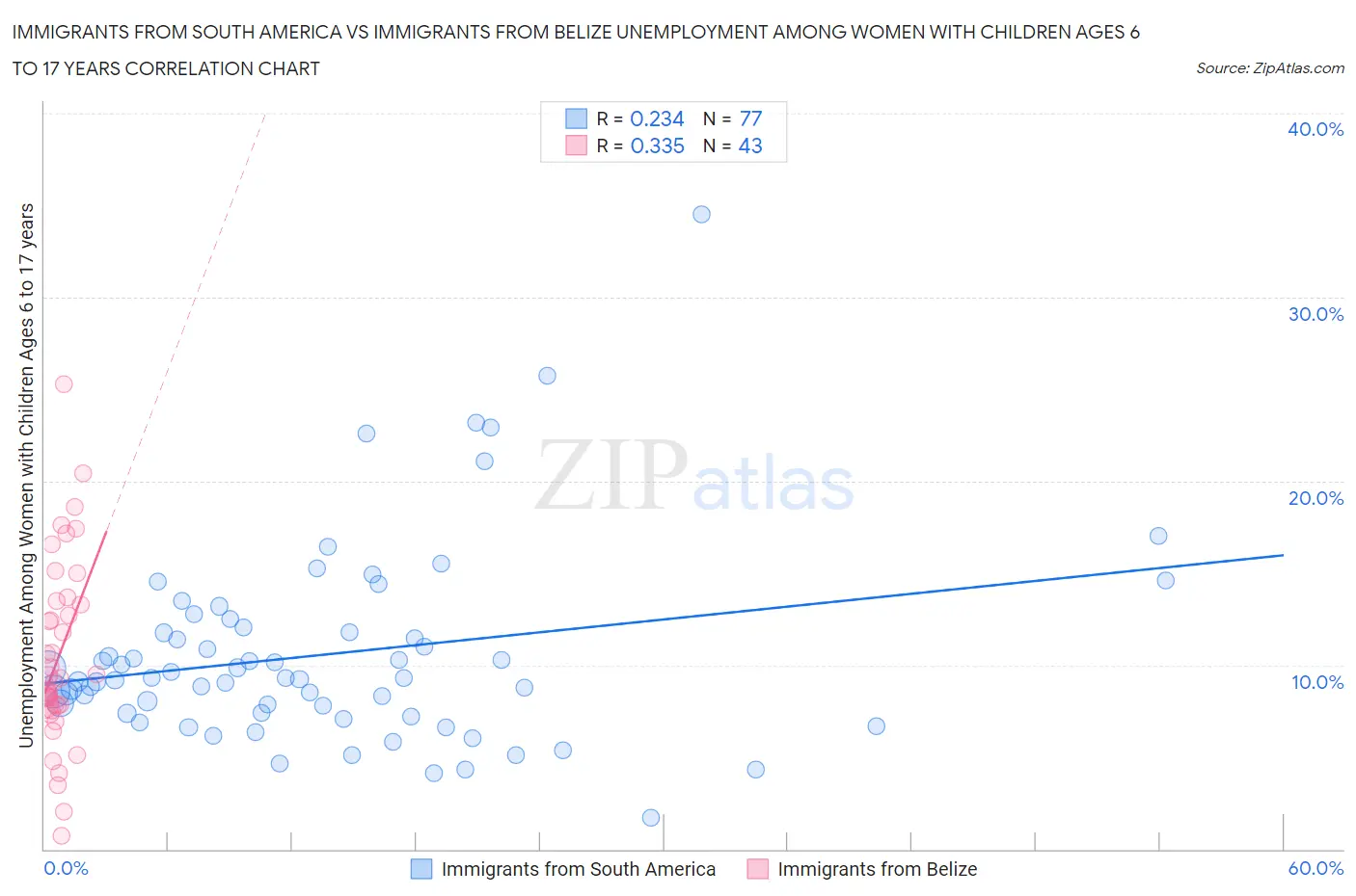 Immigrants from South America vs Immigrants from Belize Unemployment Among Women with Children Ages 6 to 17 years