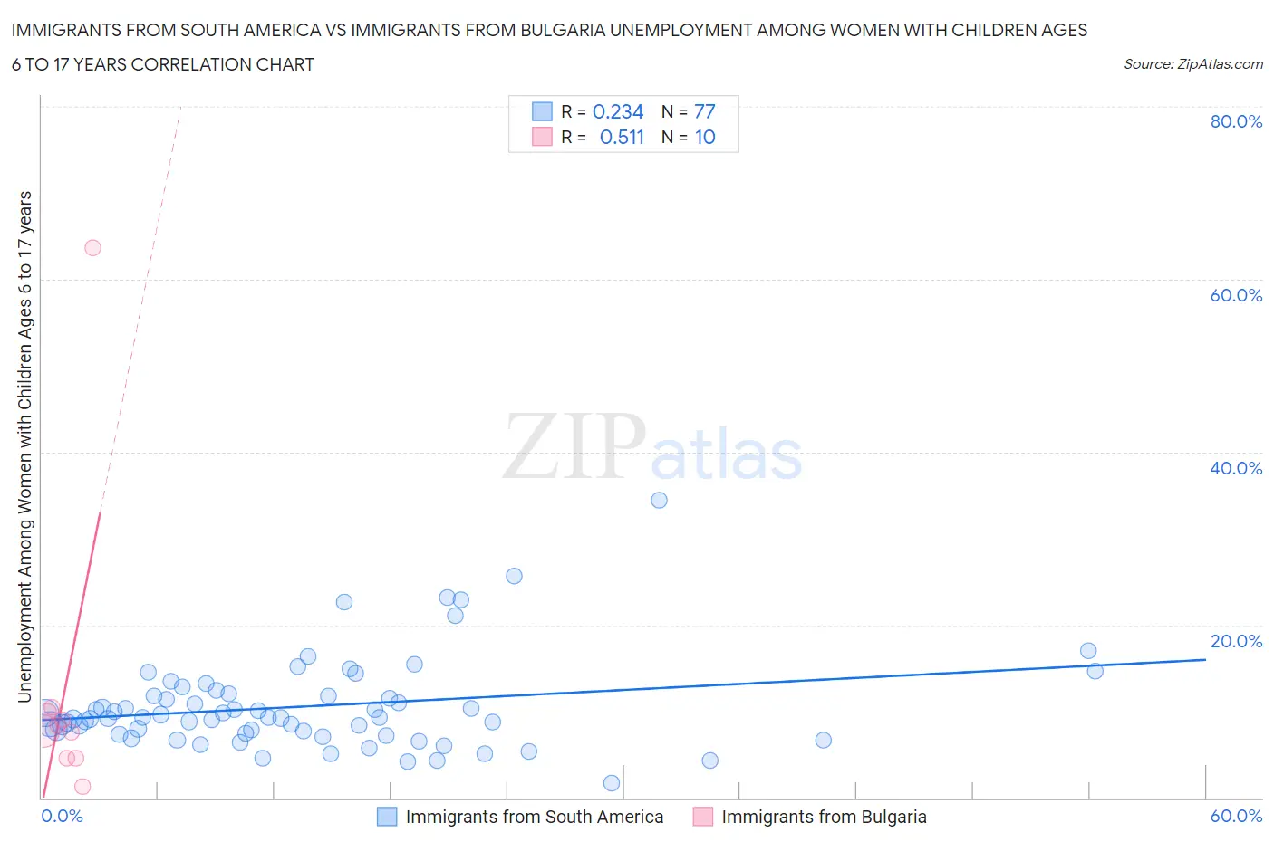 Immigrants from South America vs Immigrants from Bulgaria Unemployment Among Women with Children Ages 6 to 17 years