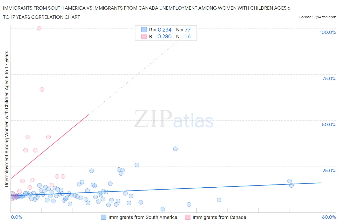 Immigrants from South America vs Immigrants from Canada Unemployment Among Women with Children Ages 6 to 17 years