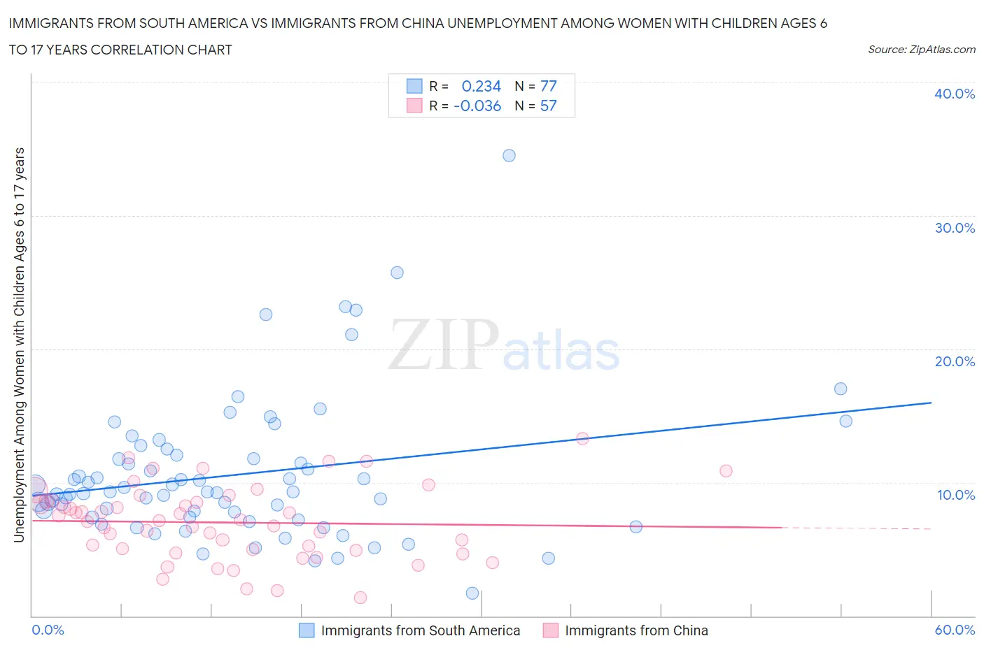 Immigrants from South America vs Immigrants from China Unemployment Among Women with Children Ages 6 to 17 years