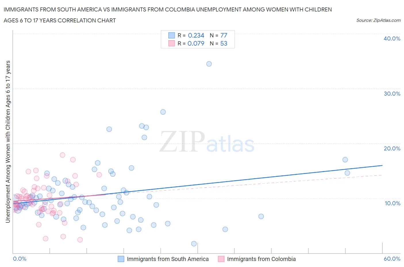 Immigrants from South America vs Immigrants from Colombia Unemployment Among Women with Children Ages 6 to 17 years