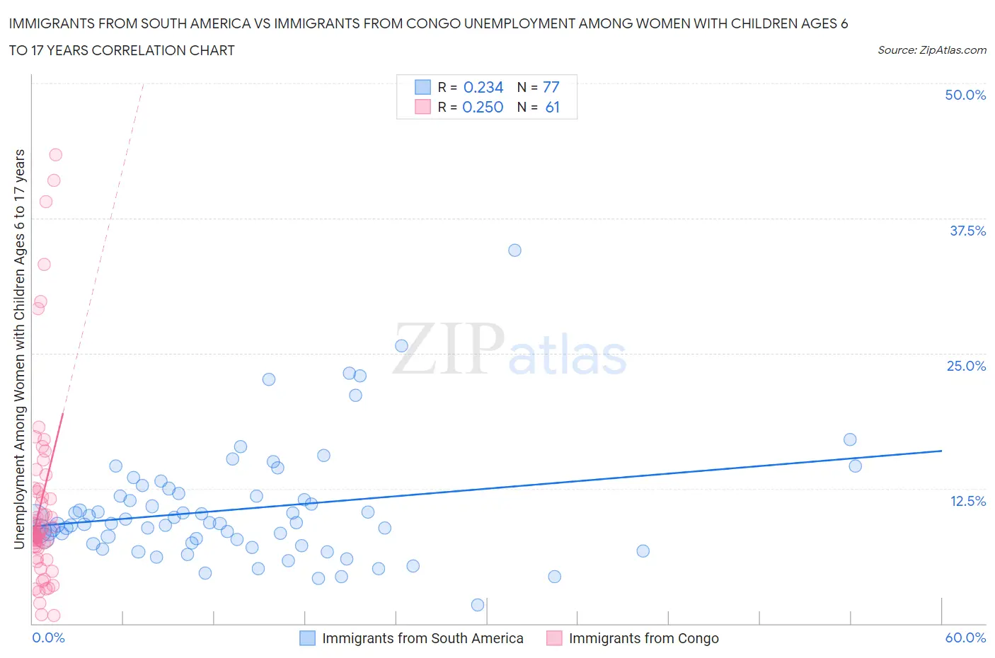 Immigrants from South America vs Immigrants from Congo Unemployment Among Women with Children Ages 6 to 17 years