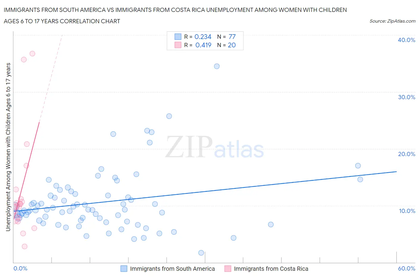 Immigrants from South America vs Immigrants from Costa Rica Unemployment Among Women with Children Ages 6 to 17 years