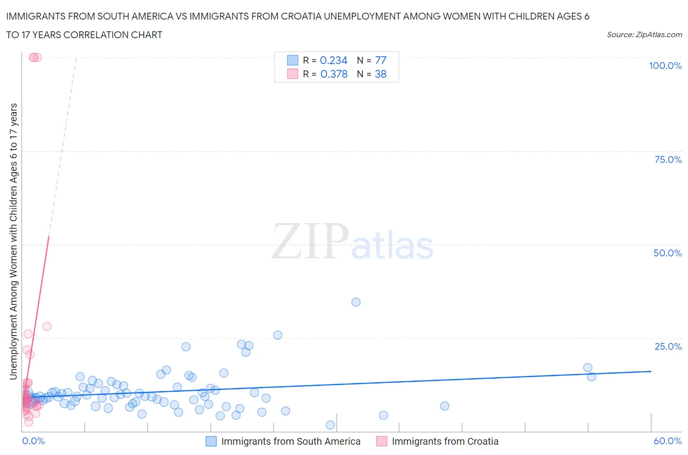 Immigrants from South America vs Immigrants from Croatia Unemployment Among Women with Children Ages 6 to 17 years