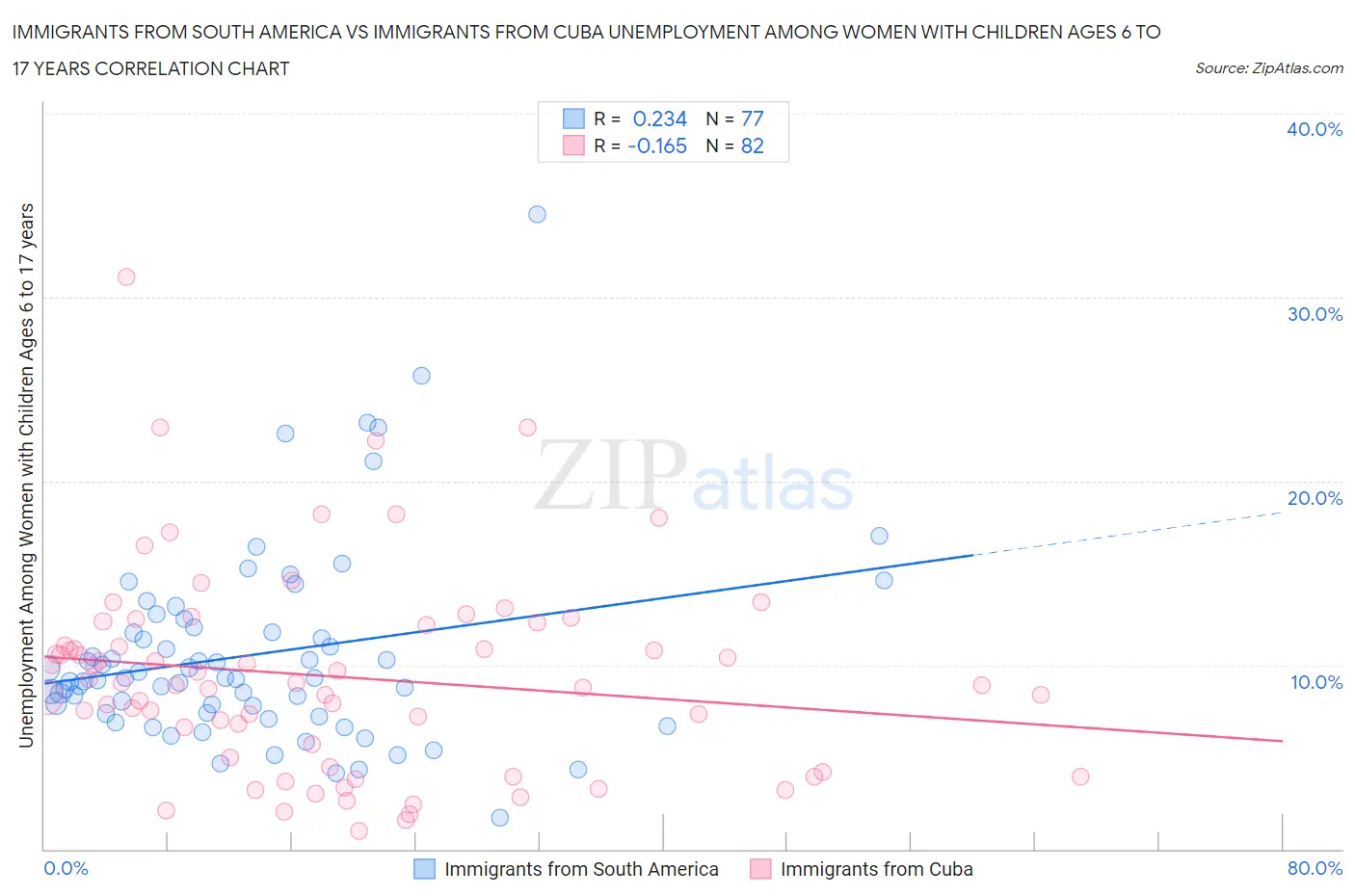 Immigrants from South America vs Immigrants from Cuba Unemployment Among Women with Children Ages 6 to 17 years