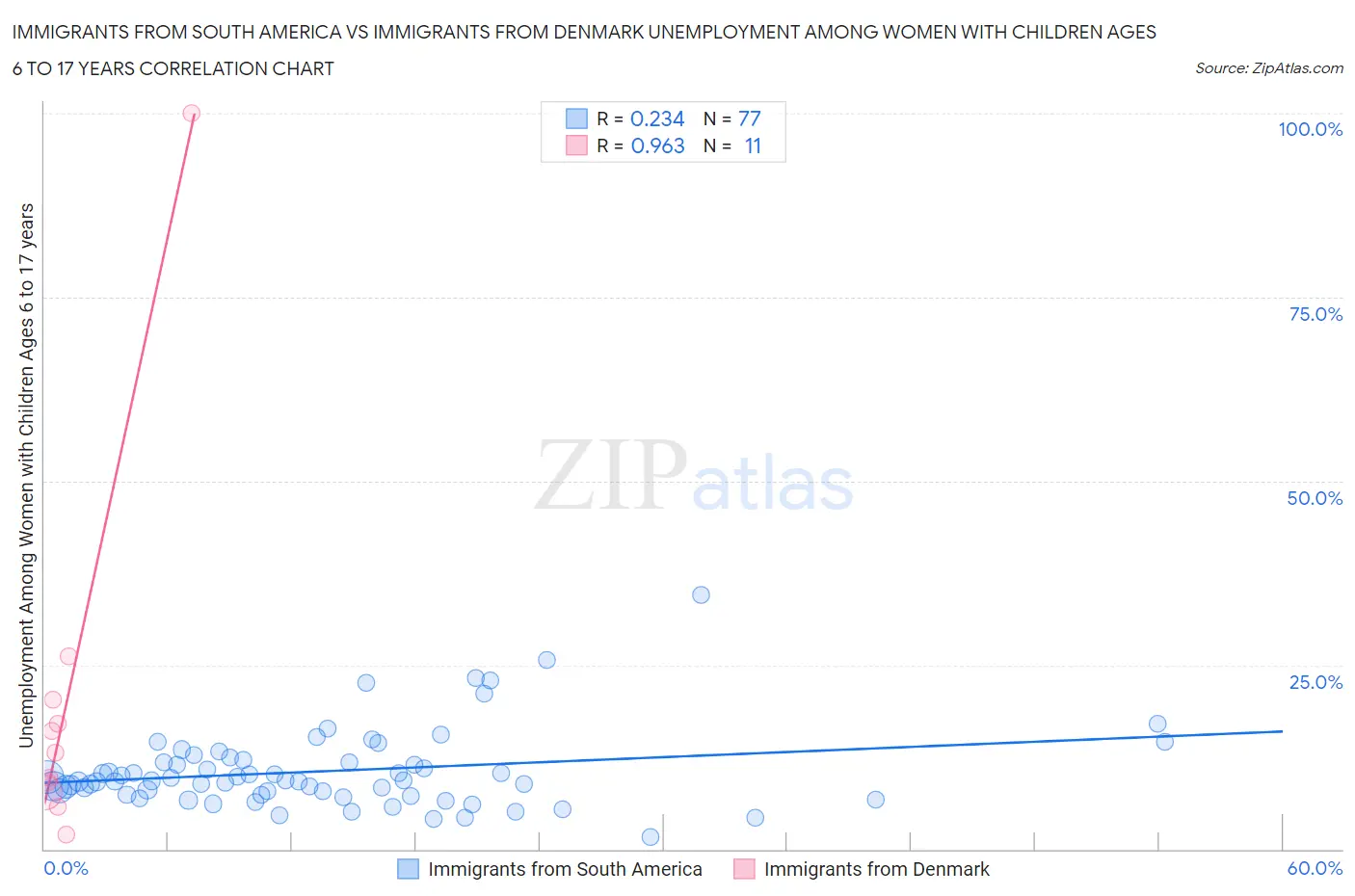 Immigrants from South America vs Immigrants from Denmark Unemployment Among Women with Children Ages 6 to 17 years