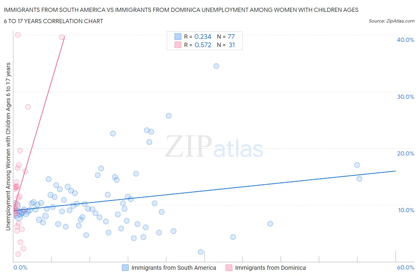 Immigrants from South America vs Immigrants from Dominica Unemployment Among Women with Children Ages 6 to 17 years