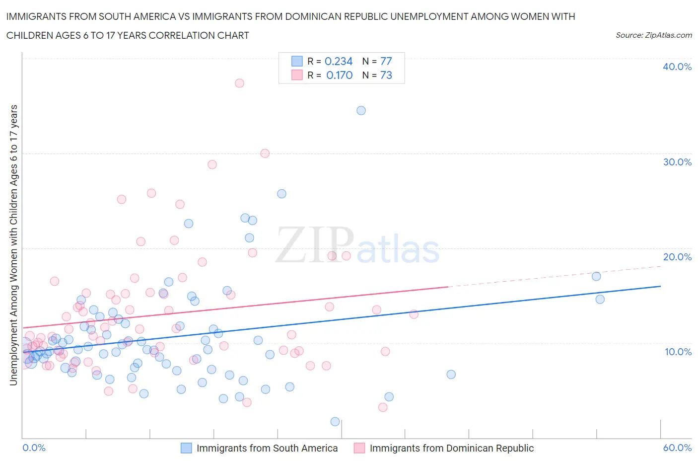 Immigrants from South America vs Immigrants from Dominican Republic Unemployment Among Women with Children Ages 6 to 17 years