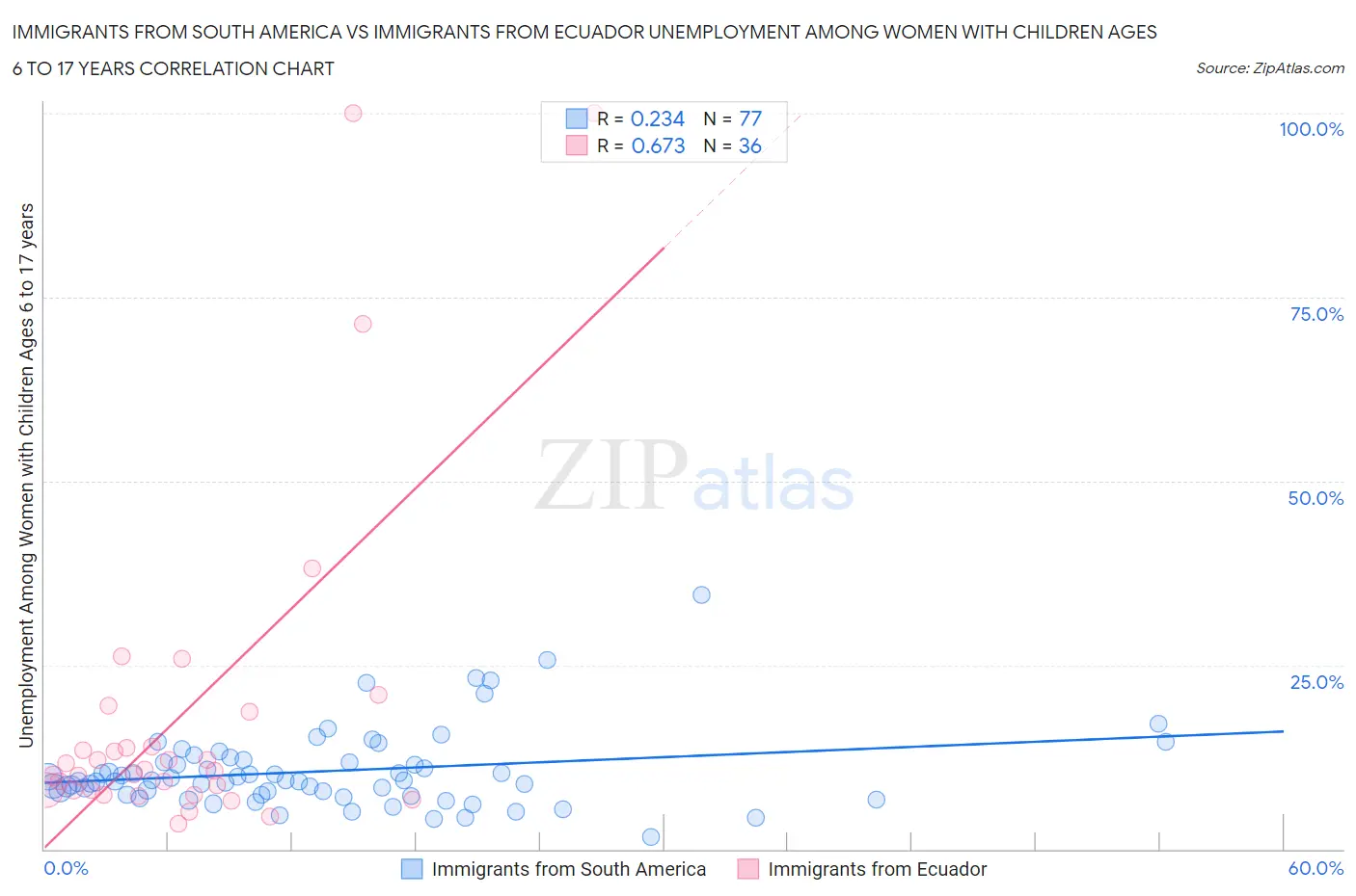Immigrants from South America vs Immigrants from Ecuador Unemployment Among Women with Children Ages 6 to 17 years