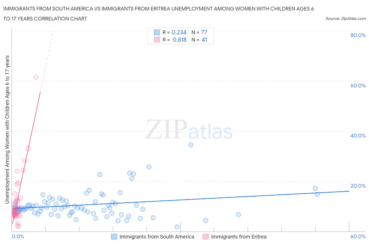 Immigrants from South America vs Immigrants from Eritrea Unemployment Among Women with Children Ages 6 to 17 years