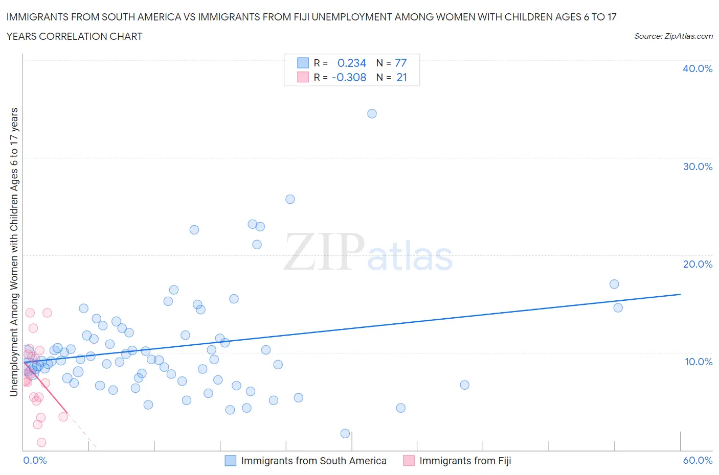Immigrants from South America vs Immigrants from Fiji Unemployment Among Women with Children Ages 6 to 17 years