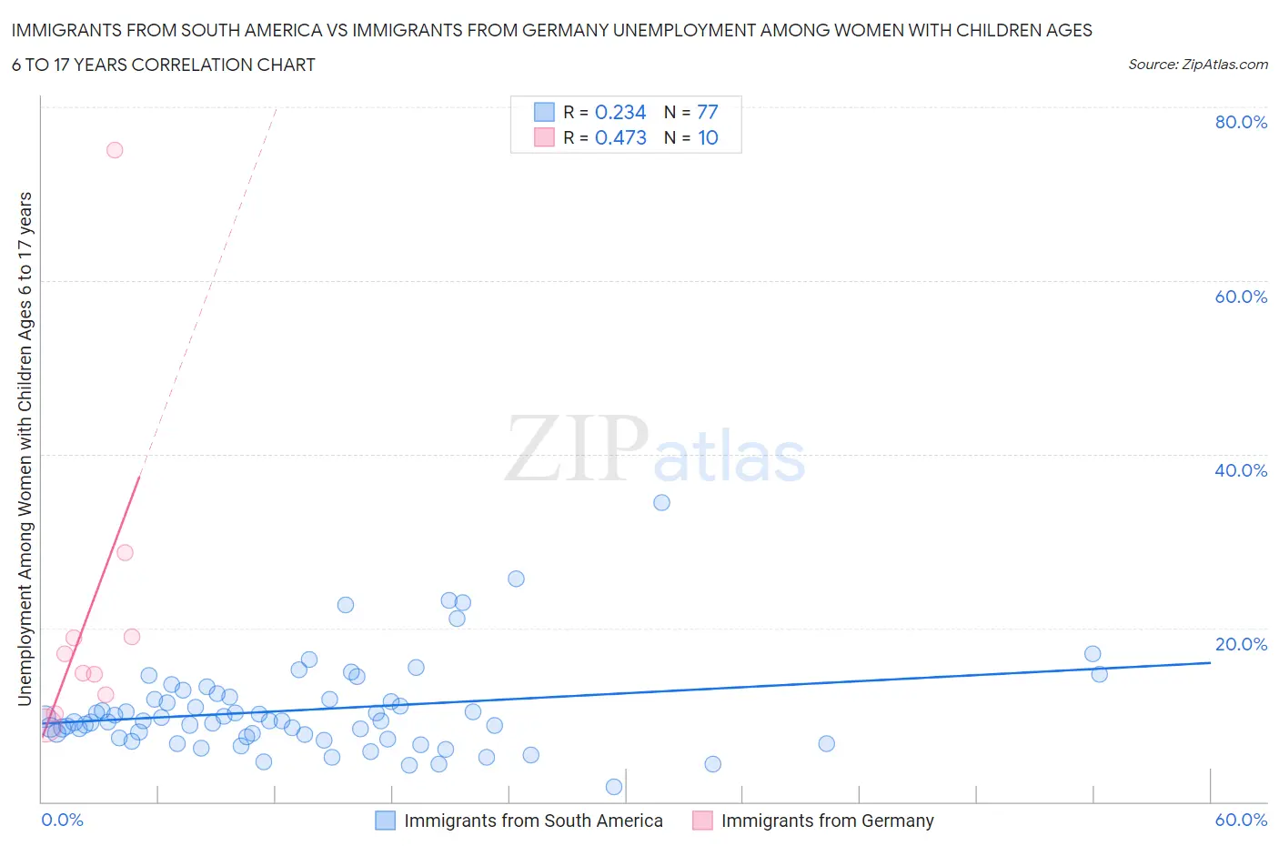 Immigrants from South America vs Immigrants from Germany Unemployment Among Women with Children Ages 6 to 17 years