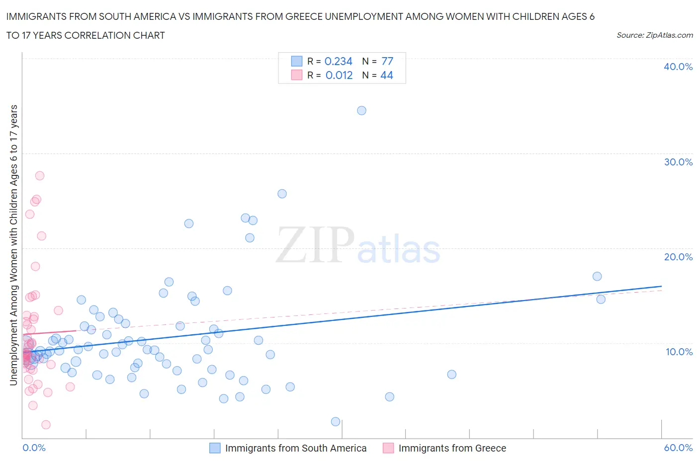 Immigrants from South America vs Immigrants from Greece Unemployment Among Women with Children Ages 6 to 17 years