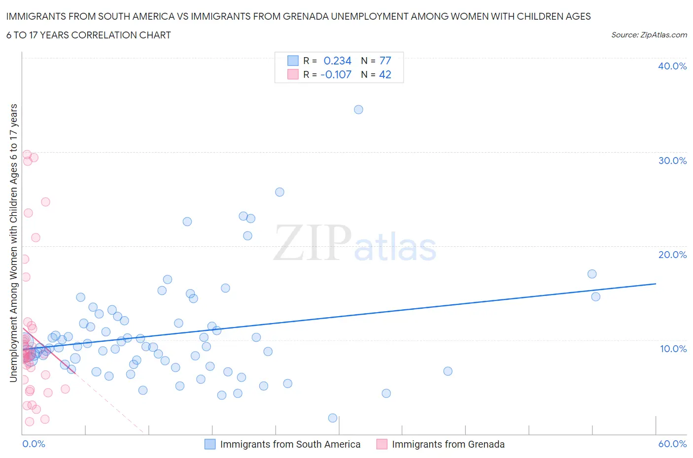 Immigrants from South America vs Immigrants from Grenada Unemployment Among Women with Children Ages 6 to 17 years