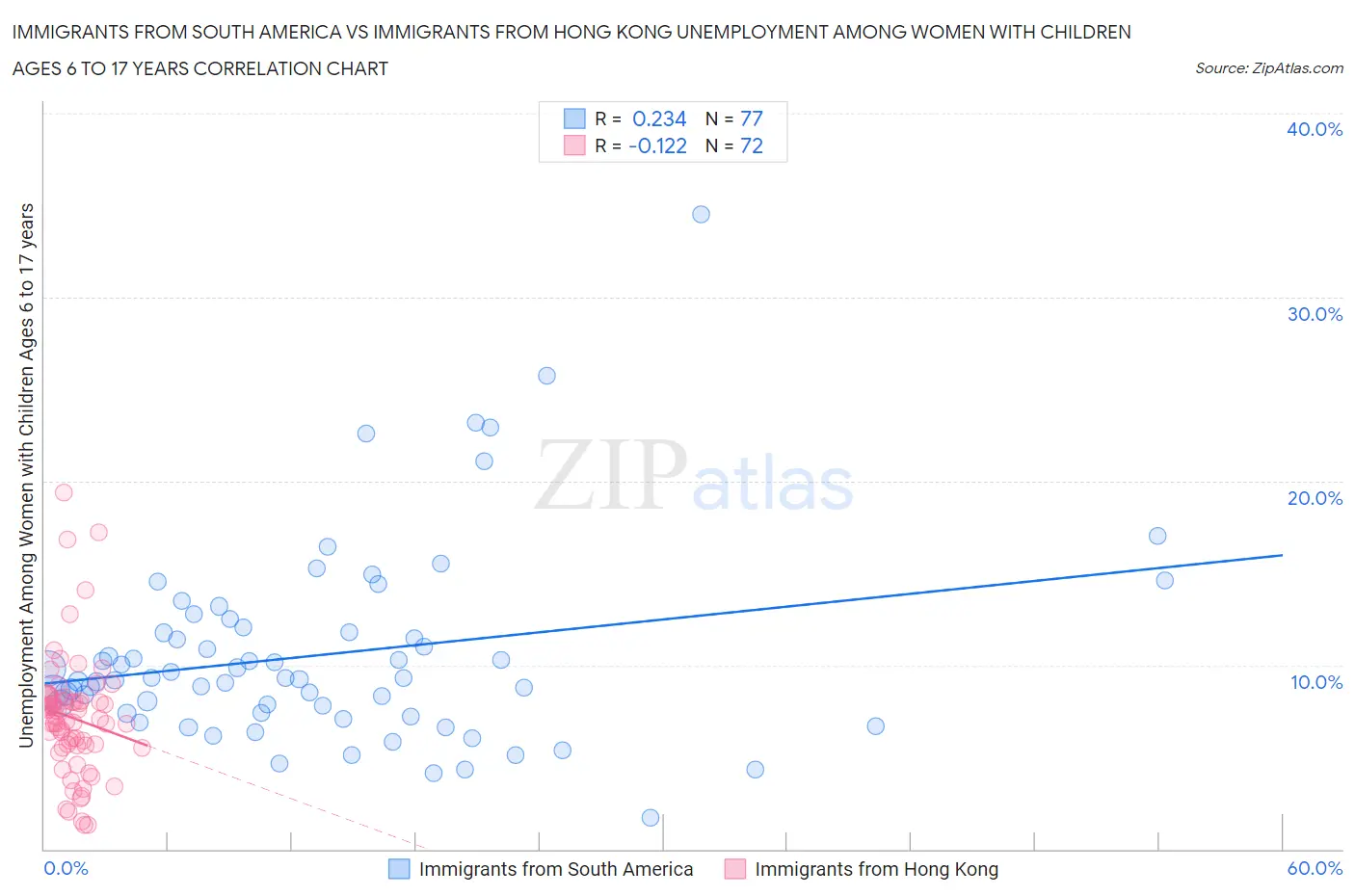 Immigrants from South America vs Immigrants from Hong Kong Unemployment Among Women with Children Ages 6 to 17 years