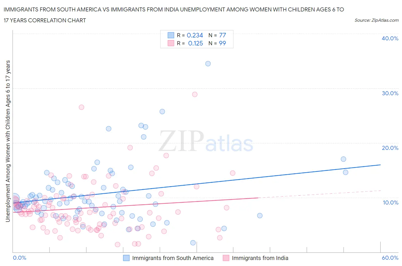 Immigrants from South America vs Immigrants from India Unemployment Among Women with Children Ages 6 to 17 years