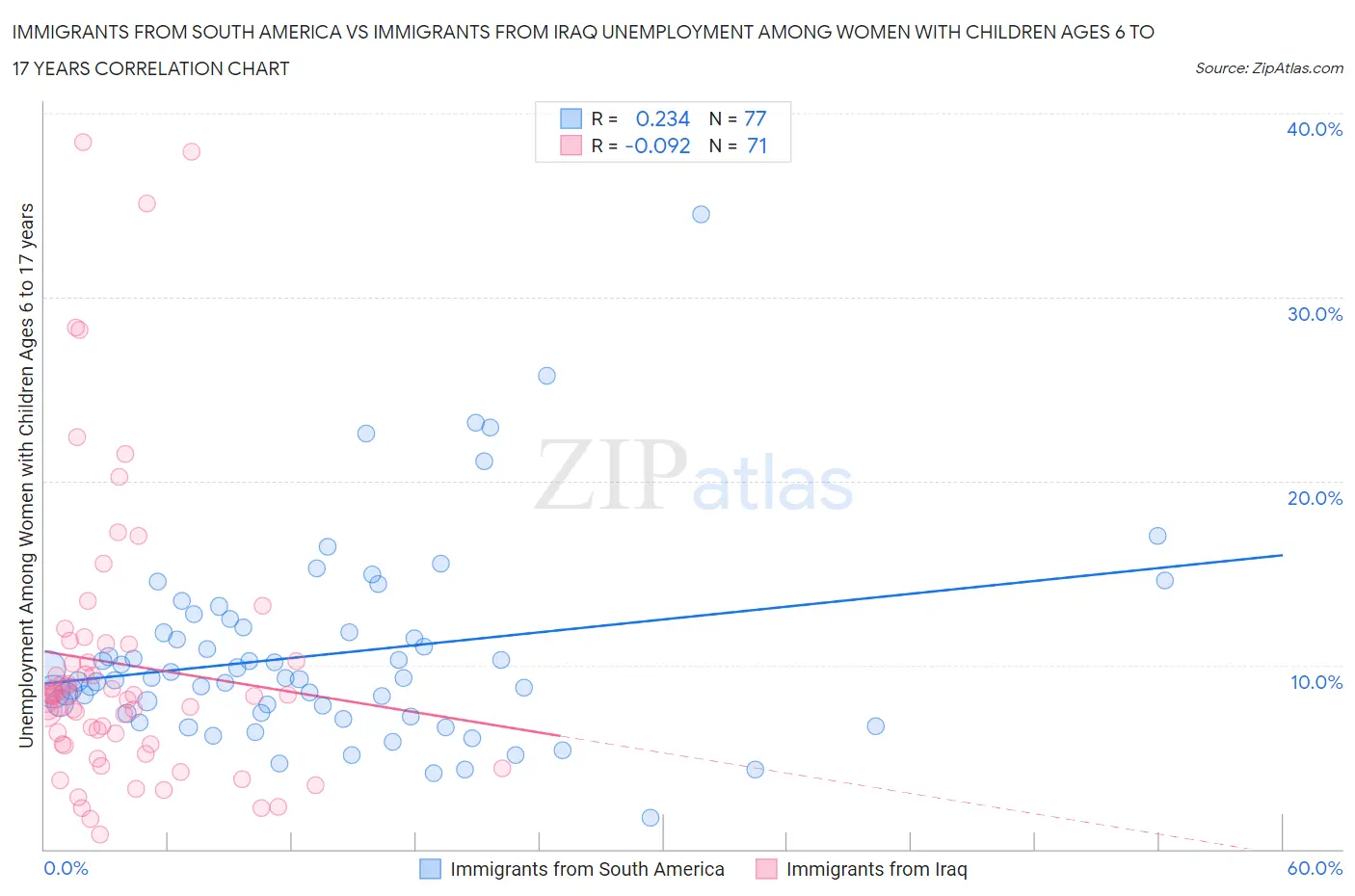 Immigrants from South America vs Immigrants from Iraq Unemployment Among Women with Children Ages 6 to 17 years
