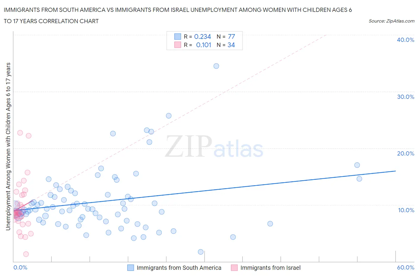 Immigrants from South America vs Immigrants from Israel Unemployment Among Women with Children Ages 6 to 17 years