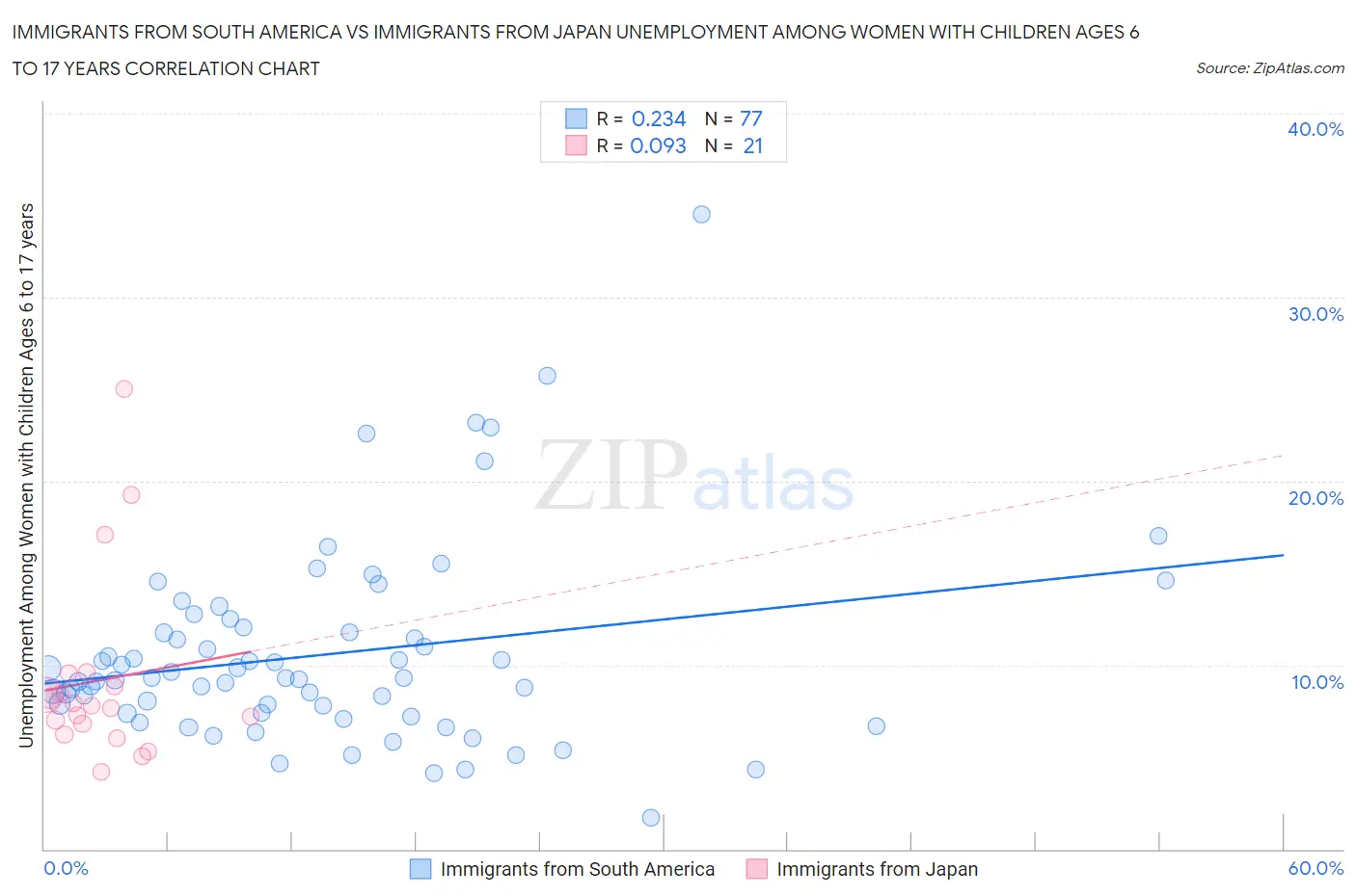 Immigrants from South America vs Immigrants from Japan Unemployment Among Women with Children Ages 6 to 17 years