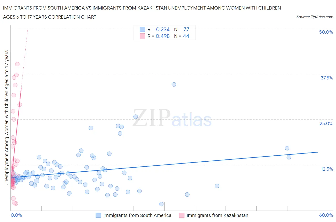 Immigrants from South America vs Immigrants from Kazakhstan Unemployment Among Women with Children Ages 6 to 17 years