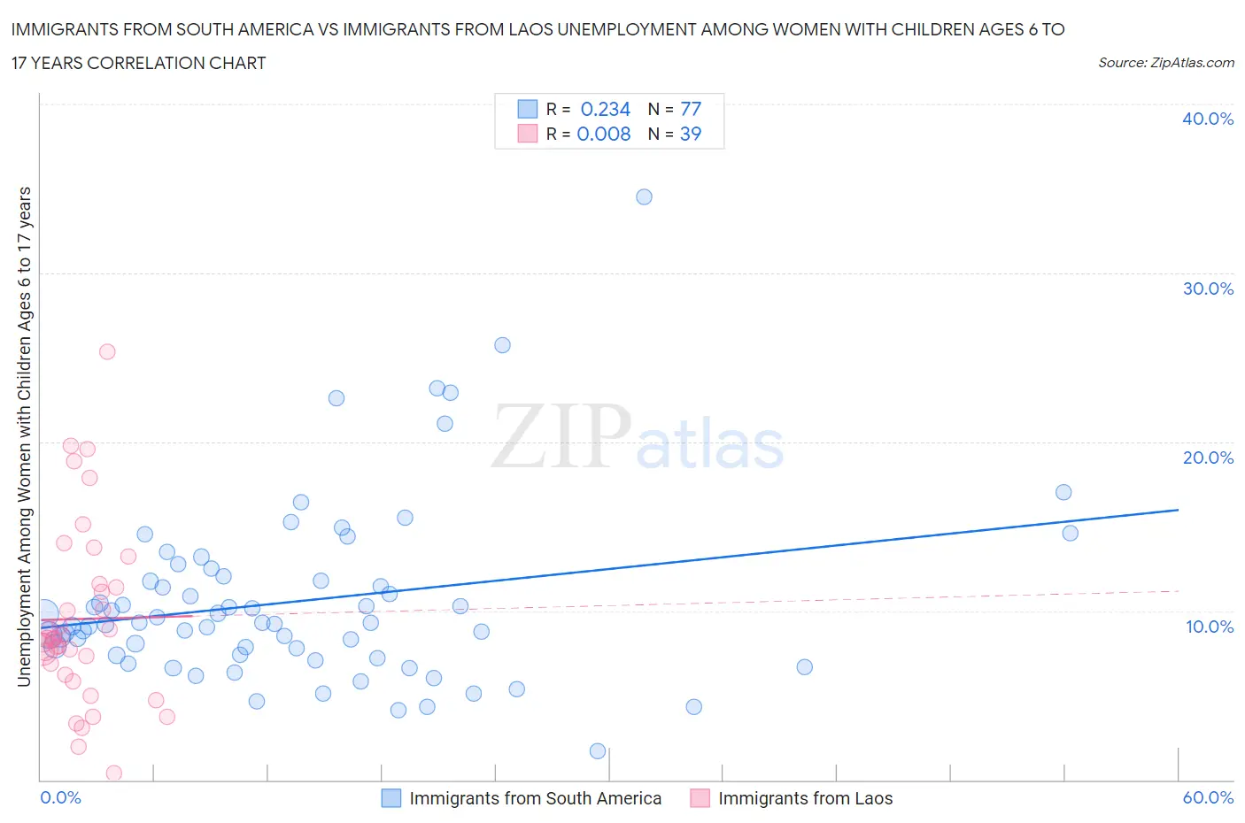 Immigrants from South America vs Immigrants from Laos Unemployment Among Women with Children Ages 6 to 17 years