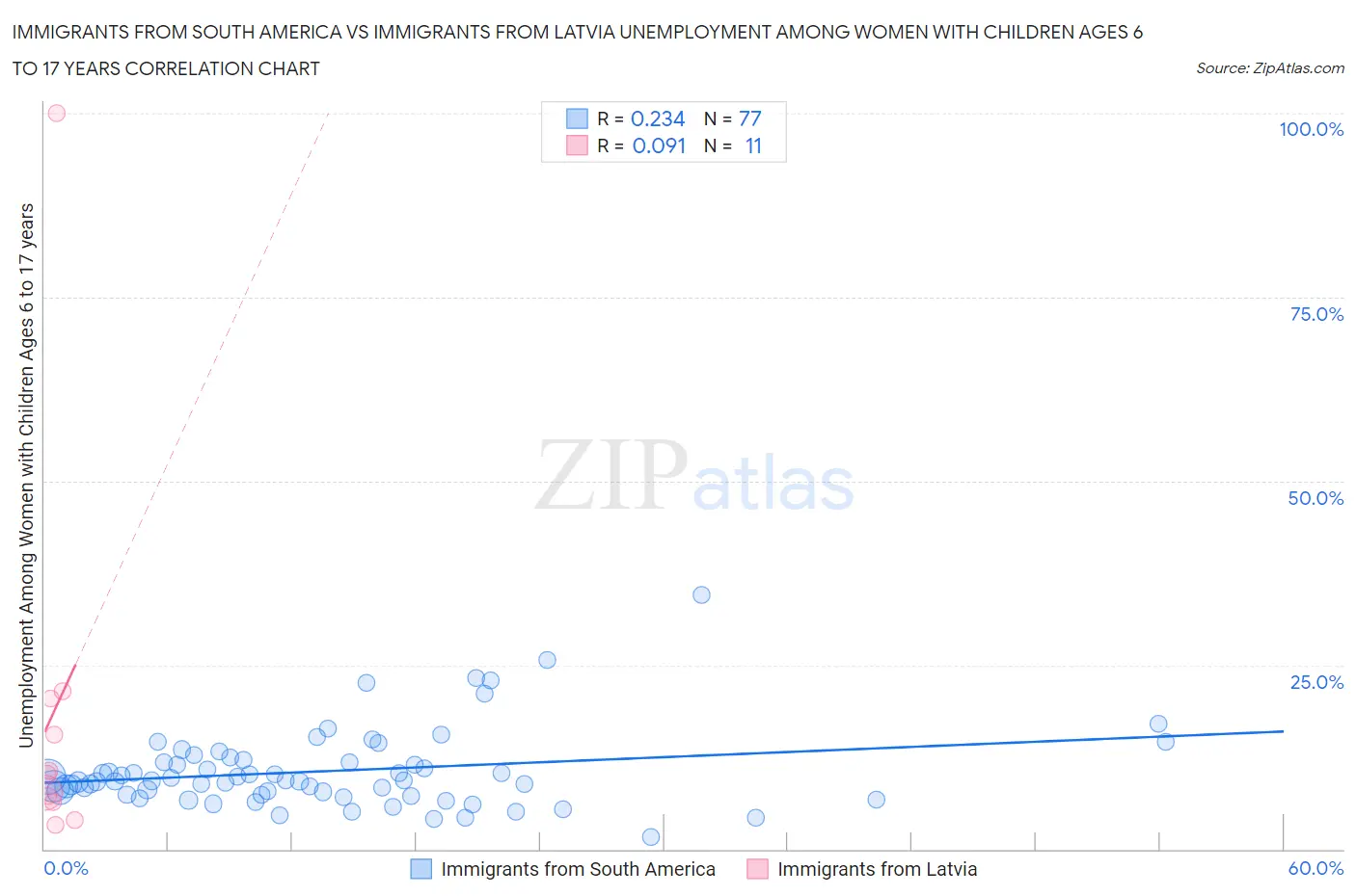 Immigrants from South America vs Immigrants from Latvia Unemployment Among Women with Children Ages 6 to 17 years