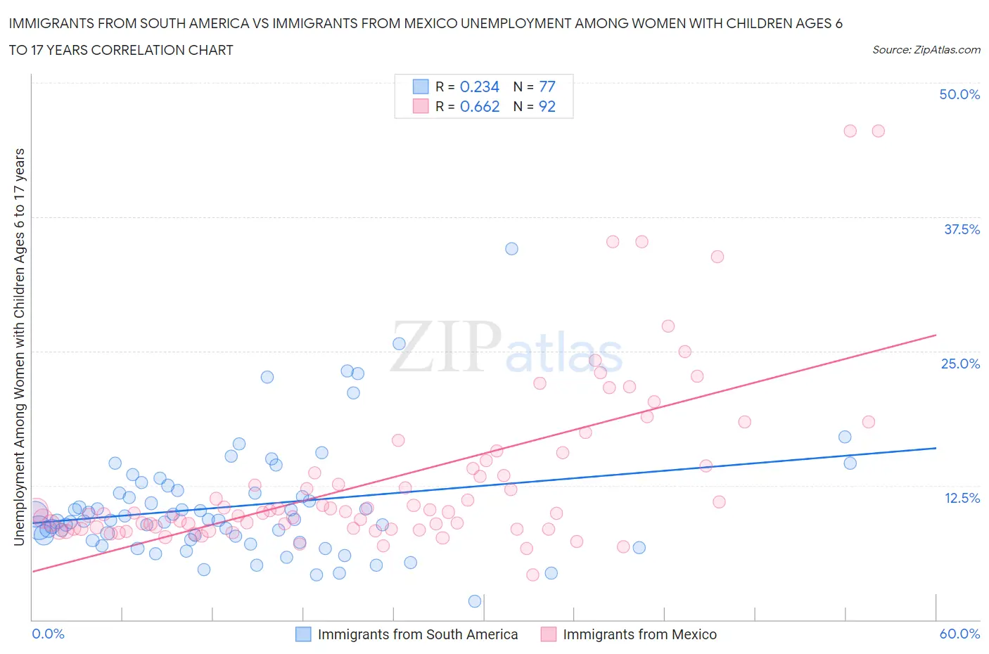 Immigrants from South America vs Immigrants from Mexico Unemployment Among Women with Children Ages 6 to 17 years