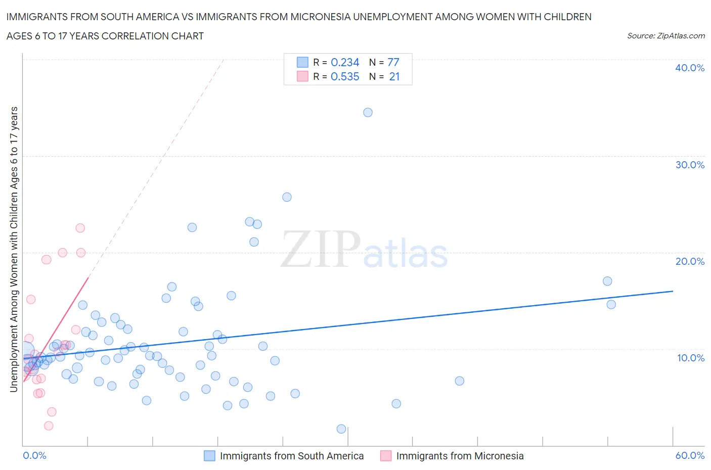 Immigrants from South America vs Immigrants from Micronesia Unemployment Among Women with Children Ages 6 to 17 years