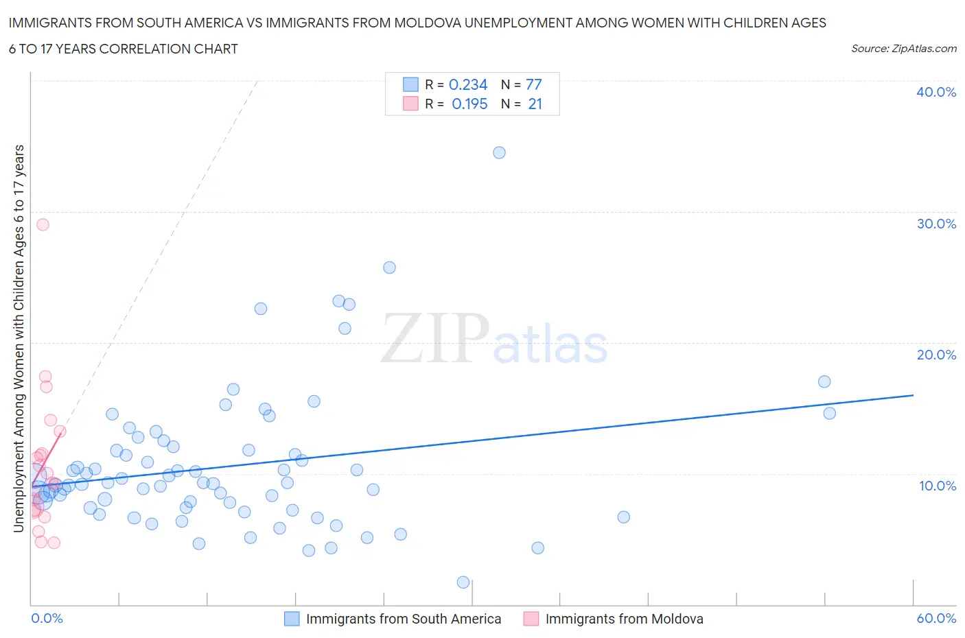 Immigrants from South America vs Immigrants from Moldova Unemployment Among Women with Children Ages 6 to 17 years