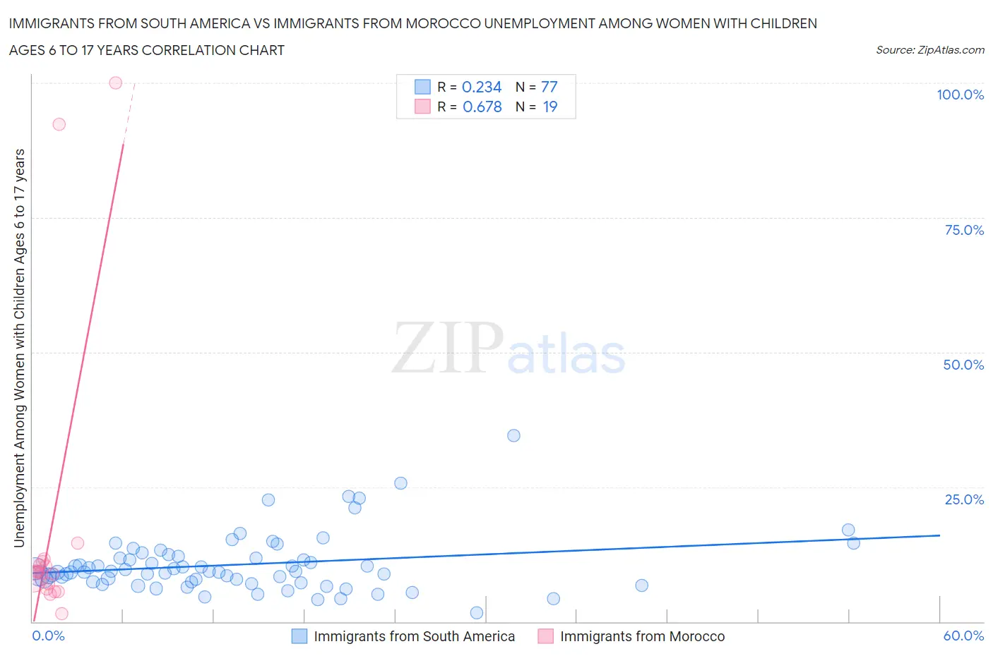Immigrants from South America vs Immigrants from Morocco Unemployment Among Women with Children Ages 6 to 17 years