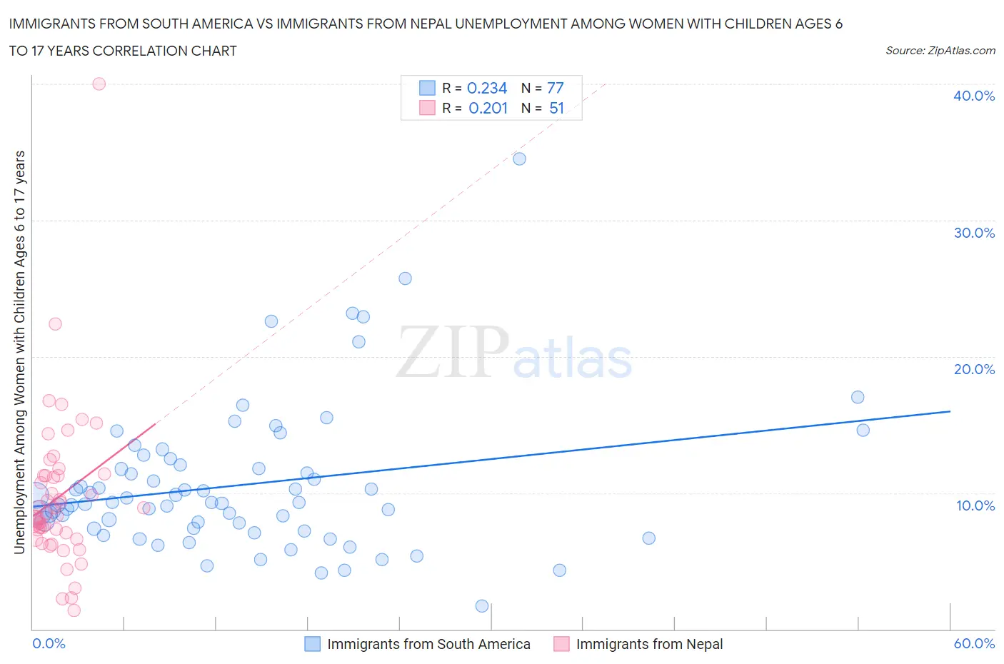 Immigrants from South America vs Immigrants from Nepal Unemployment Among Women with Children Ages 6 to 17 years