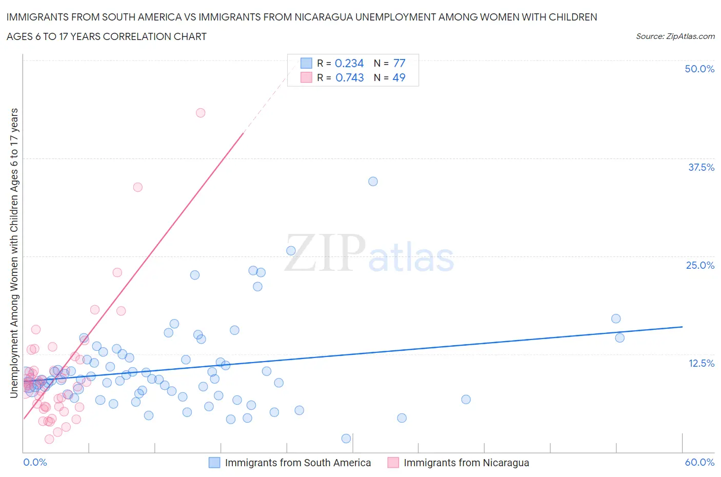 Immigrants from South America vs Immigrants from Nicaragua Unemployment Among Women with Children Ages 6 to 17 years