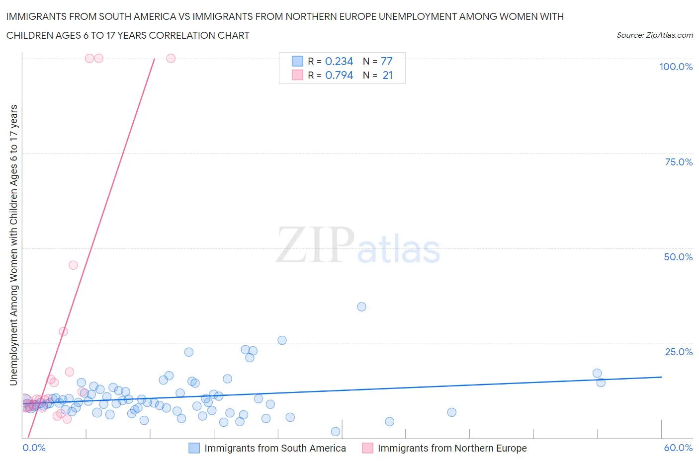 Immigrants from South America vs Immigrants from Northern Europe Unemployment Among Women with Children Ages 6 to 17 years