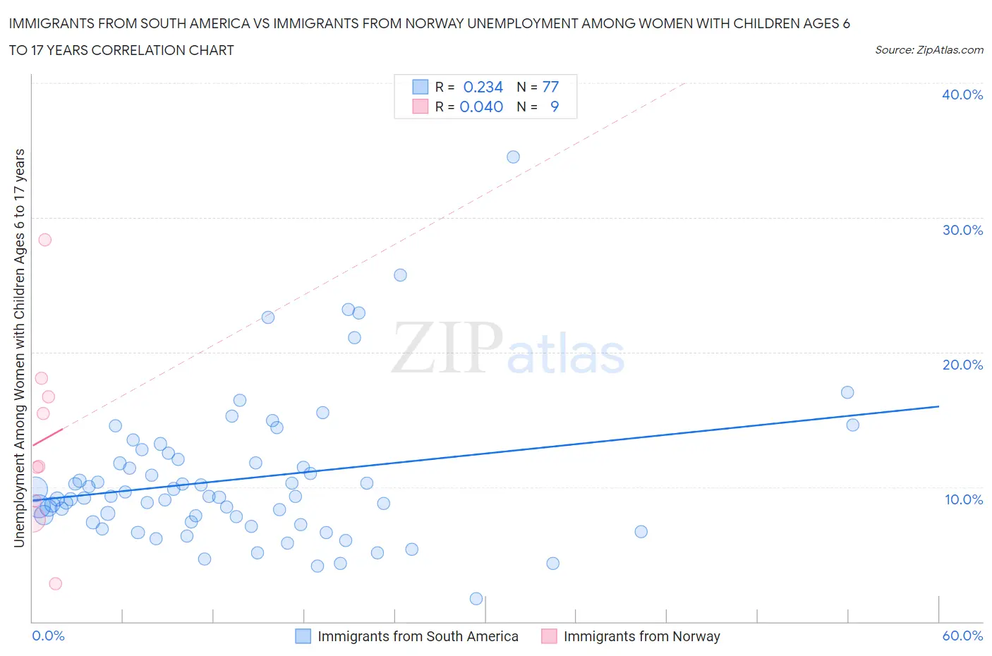Immigrants from South America vs Immigrants from Norway Unemployment Among Women with Children Ages 6 to 17 years