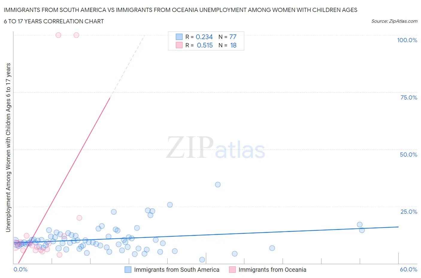 Immigrants from South America vs Immigrants from Oceania Unemployment Among Women with Children Ages 6 to 17 years