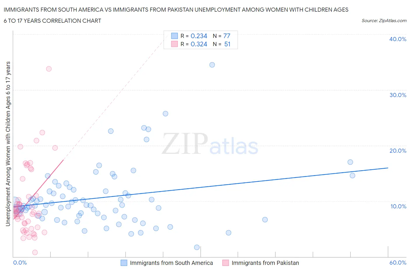 Immigrants from South America vs Immigrants from Pakistan Unemployment Among Women with Children Ages 6 to 17 years