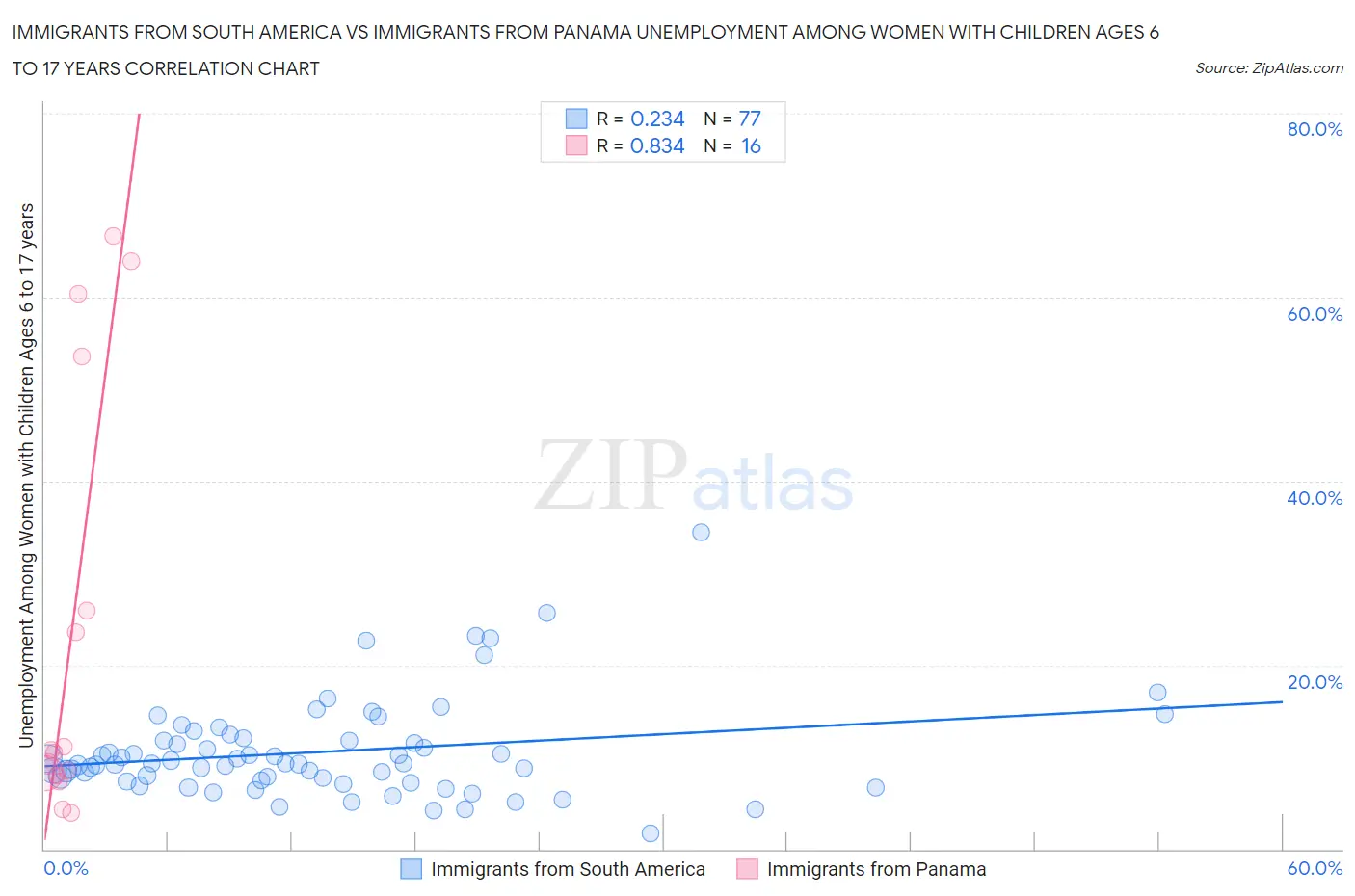 Immigrants from South America vs Immigrants from Panama Unemployment Among Women with Children Ages 6 to 17 years