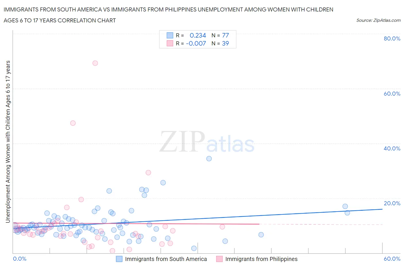 Immigrants from South America vs Immigrants from Philippines Unemployment Among Women with Children Ages 6 to 17 years
