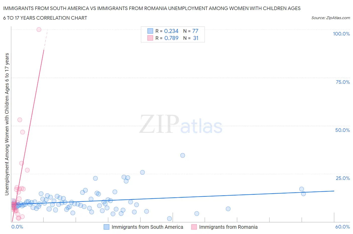 Immigrants from South America vs Immigrants from Romania Unemployment Among Women with Children Ages 6 to 17 years