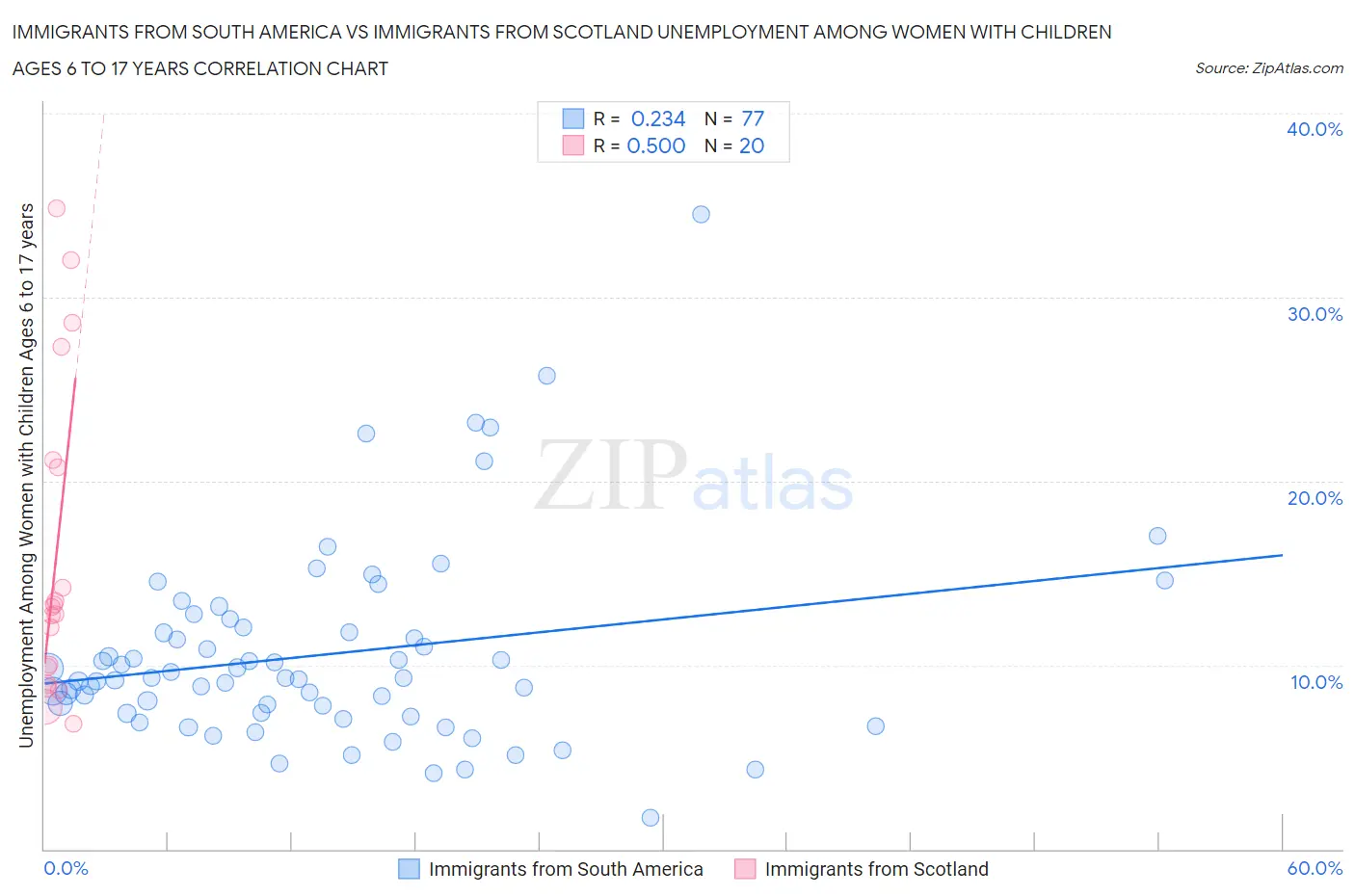 Immigrants from South America vs Immigrants from Scotland Unemployment Among Women with Children Ages 6 to 17 years