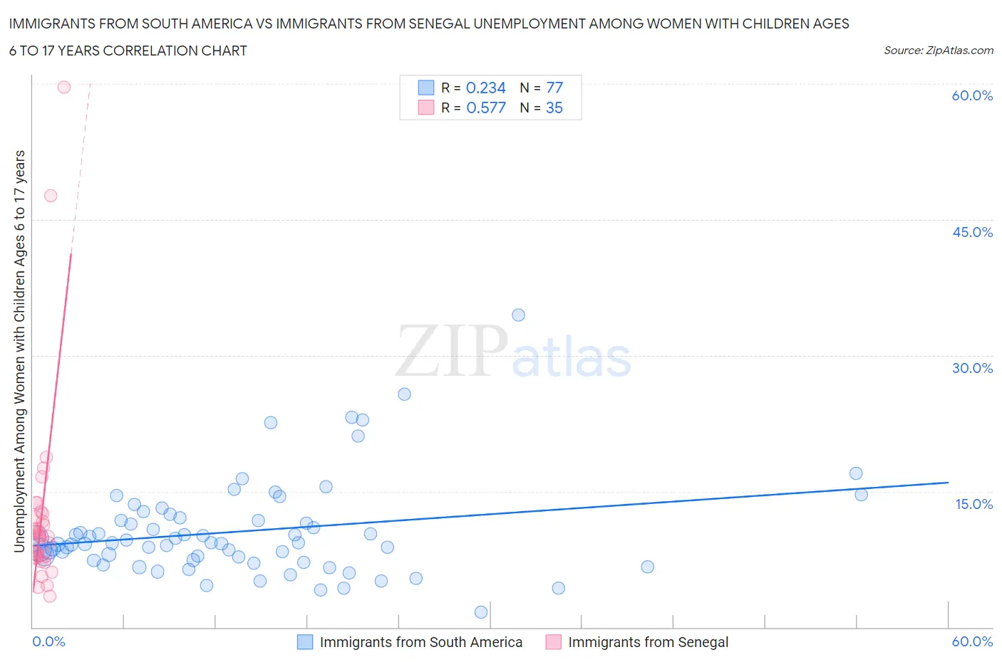 Immigrants from South America vs Immigrants from Senegal Unemployment Among Women with Children Ages 6 to 17 years