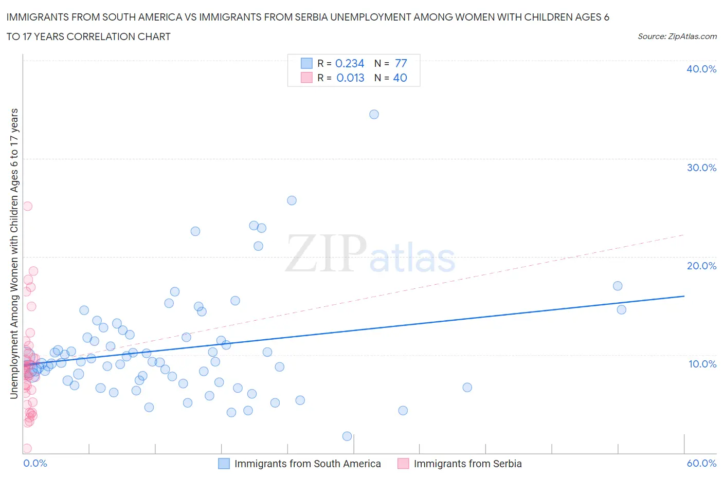 Immigrants from South America vs Immigrants from Serbia Unemployment Among Women with Children Ages 6 to 17 years