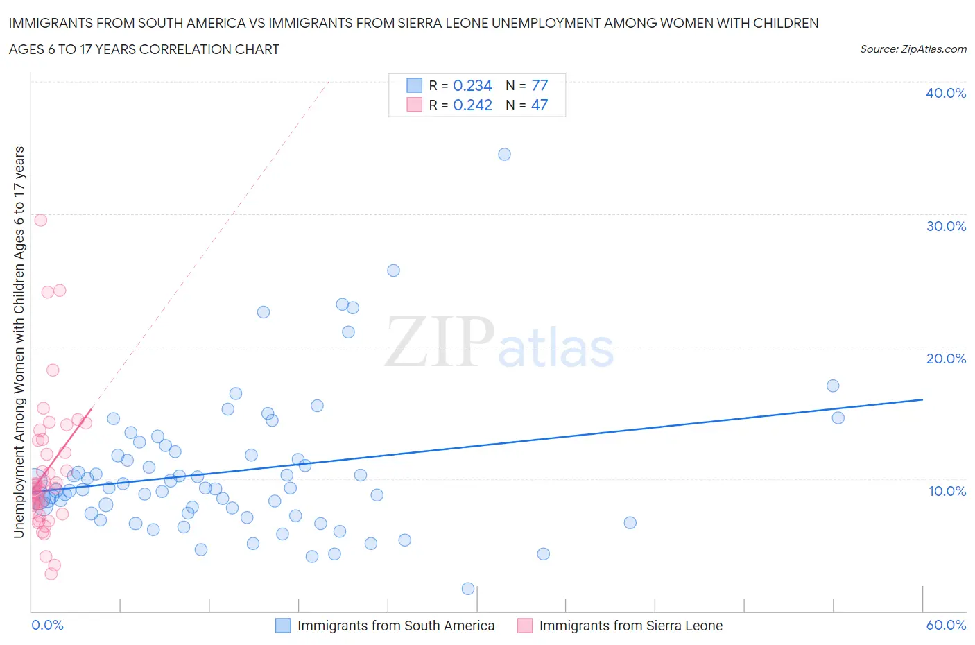 Immigrants from South America vs Immigrants from Sierra Leone Unemployment Among Women with Children Ages 6 to 17 years