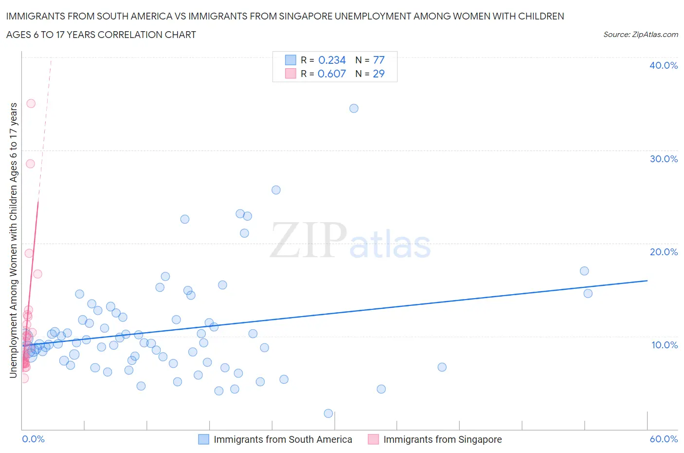 Immigrants from South America vs Immigrants from Singapore Unemployment Among Women with Children Ages 6 to 17 years