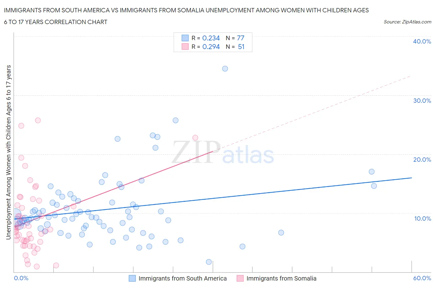 Immigrants from South America vs Immigrants from Somalia Unemployment Among Women with Children Ages 6 to 17 years